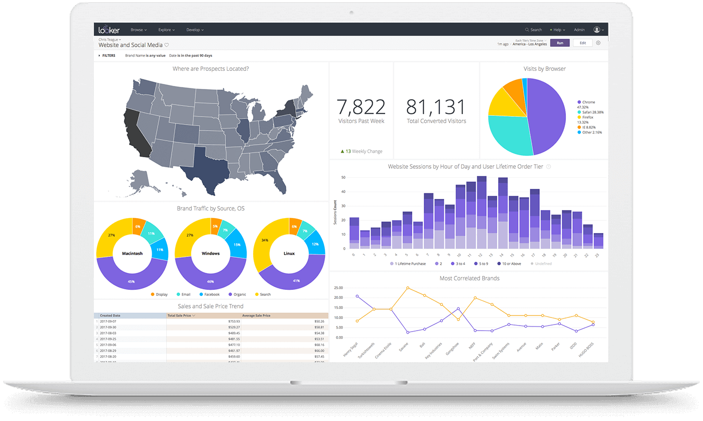 Looker surface insights trigger action deliver value